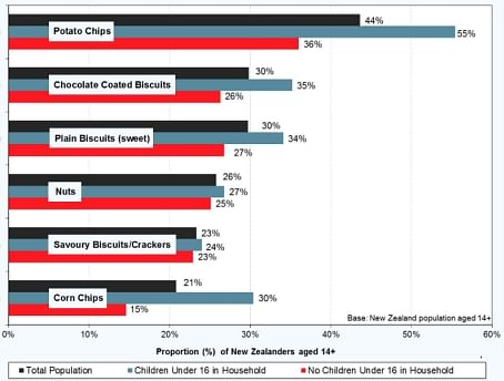 Top 6 Snack foods bought by New Zealanders in an average 4 week period;Source: Roy Morgan Single Source (New Zealand), February 2012 – January 2013, n = 11,509.