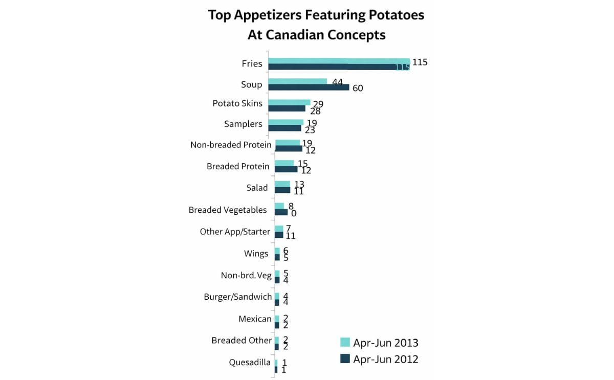 Top appetizers with potatoes source Technomic Top appetizers with potatoes source Technomic