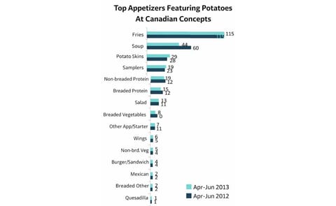 Potatoes stand the test of time on Canadian restaurant menus Potatoes stand the test of time on Canadian restaurant menus