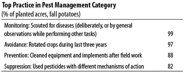 Top Practices in Pest Management for fall potatoes in the United States in crop year 2014, by Category