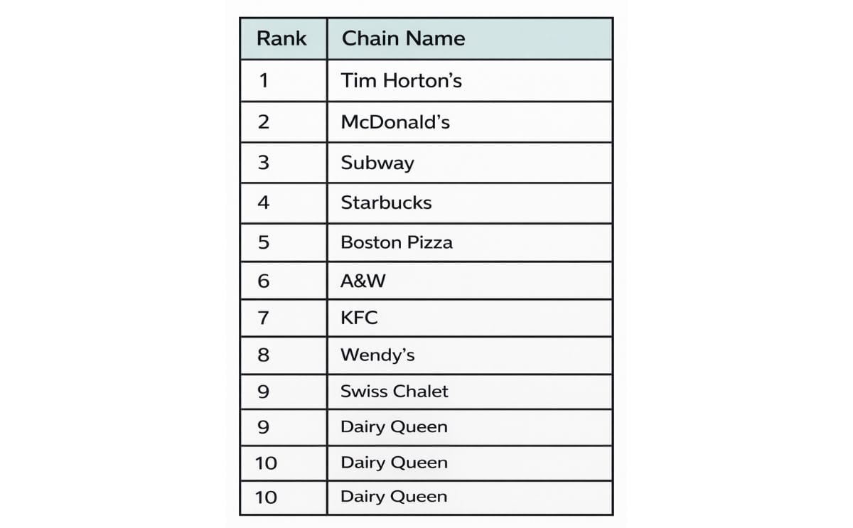 Canada's Foodservice Equipment and Supply sector forecasts 5.5% growth in 2014