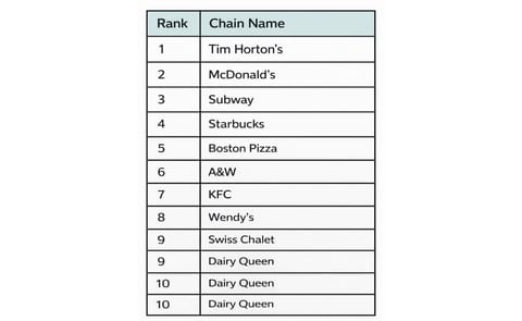 Canada's Foodservice Equipment and Supply sector forecasts 5.5% growth in 2014 Canada's Foodservice Equipment and Supply sector forecasts 5.5% growth in 2014