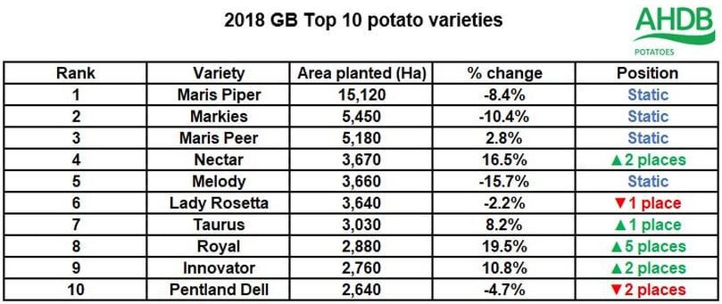 Top ten potato varieties grown in Great Britain in 2018 (Courtesy: AHDB Potatoes) Top ten potato varieties grown in Great Britain in 2018 (Courtesy: AHDB Potatoes)