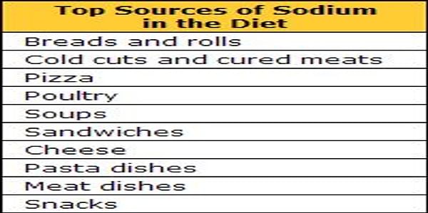  Top 10 sources of sodium in the US diet