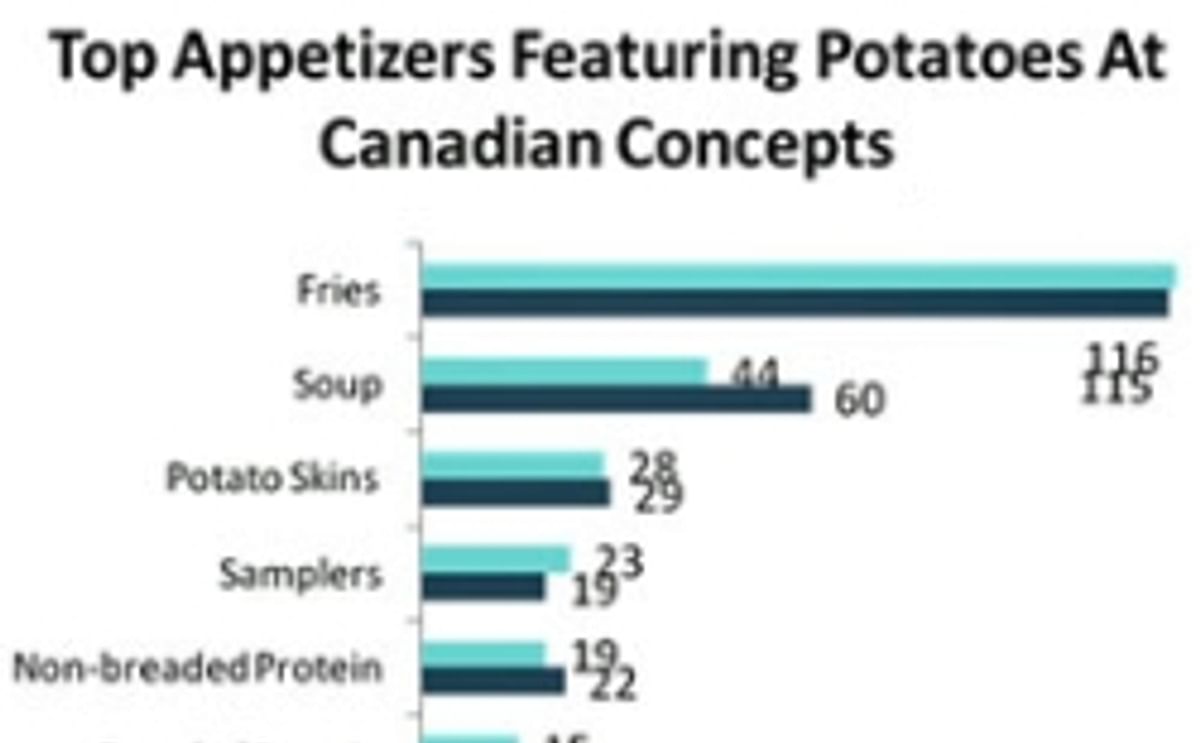 Potatoes stand the test of time on Canadian restaurant menus