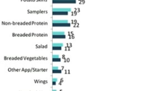 Potatoes stand the test of time on Canadian restaurant menus Potatoes stand the test of time on Canadian restaurant menus