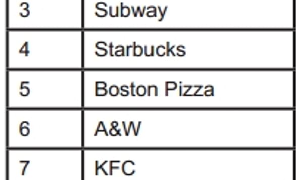 Top 10 Canadian Foodservice Chains (MAFSI)