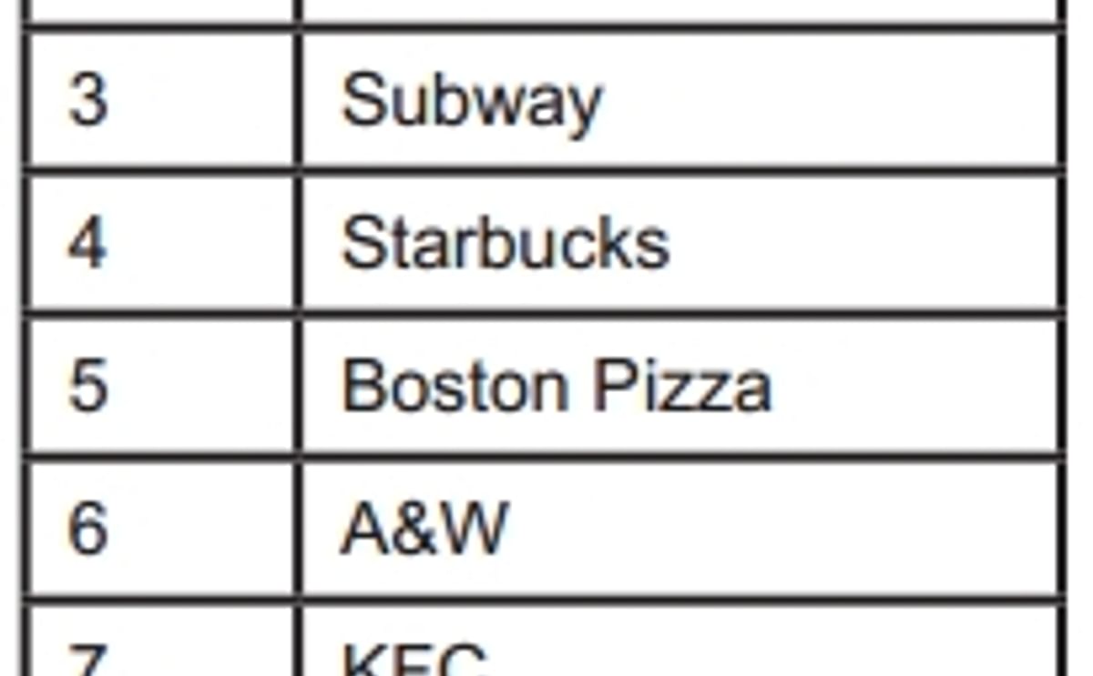 Top 10 Canadian Foodservice Chains (MAFSI) Top 10 Canadian Foodservice Chains (MAFSI)