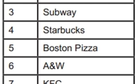 Canada's Foodservice Equipment and Supply sector forecasts 5.5% growth in 2014 Canada's Foodservice Equipment and Supply sector forecasts 5.5% growth in 2014