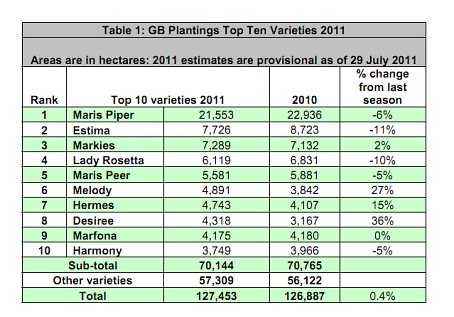 Areas in hectares of top ten potato varieties in GB in 2011  