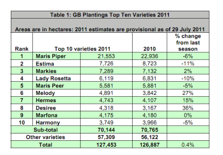 Areas in hectares of top ten potato varieties in GB in 2011 Areas in hectares of top ten potato varieties in GB in 2011