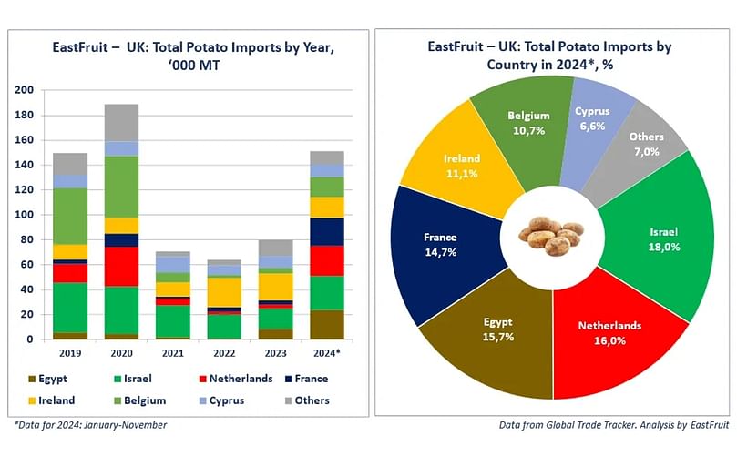 UK: Total Potato Imports UK: Total Potato Imports