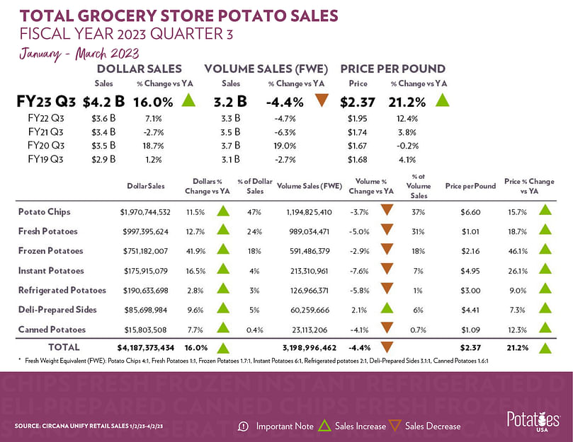 Total Potato Retail Sales FY23 Q3