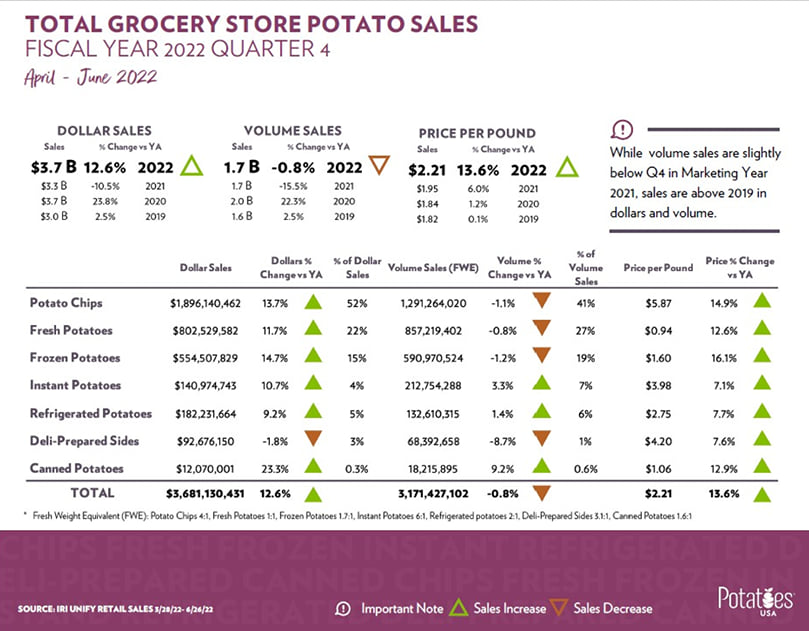  Total Potato Retail Sales FY22 Q4 April-June 2022
