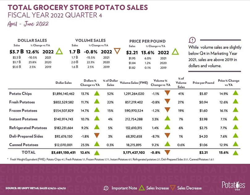  Total Potato Retail Sales FY22 Q4 April-June 2022