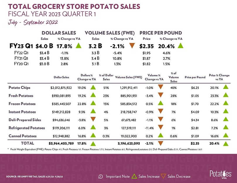 Total Potato Retail Sales FY23 Q1 July September 2022