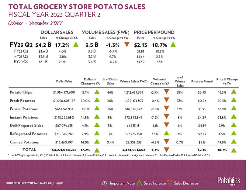 Total Potato Retail Sales FY23 Q2 October December 2022