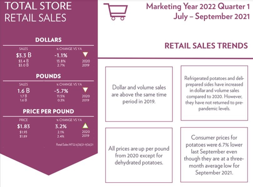 Total Potato Sales July-September 2021 Total Potato Sales July-September 2021