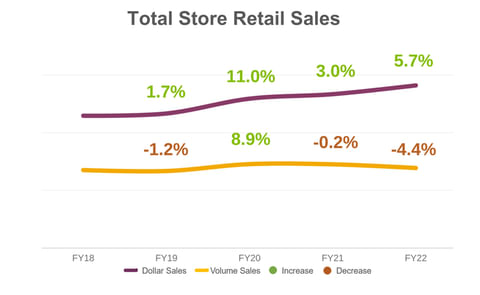 Retail consumers spent more on potatoes Retail consumers spent more on potatoes