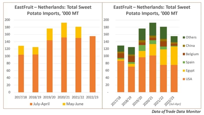 Graphical Representation of  Total Sweet Potato Imports from Egypt