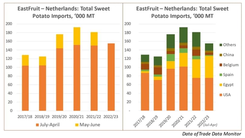 Graphical Representation of Total Sweet Potato Imports from Egypt