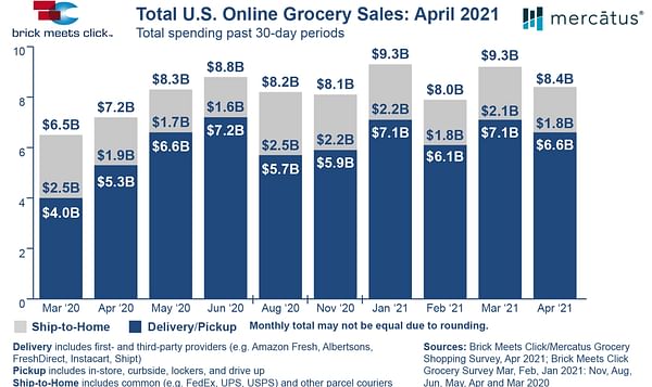 US Online Grocery Sales hit USD8.4 billion in April, up 16% vs prior year