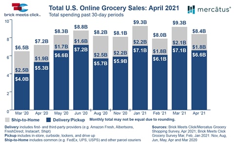 The delivery/pickup segment captured $6.6 billion in sales, accounting for more than three-quarters of total online grocery sales for April. The delivery/pickup segment captured $6.6 billion in sales, accounting for more than three-quarters of total online grocery sales for April.