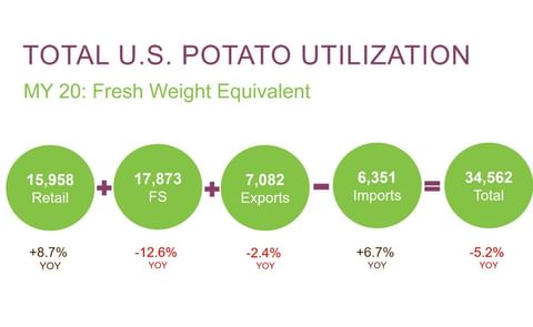 Source: Marketing Year 20 Sales & Utilization Report, Potatoes USA Source: Marketing Year 20 Sales & Utilization Report, Potatoes USA