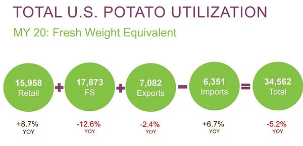 Pandemic impact: Foodservice losses reduce total potato sales in the US
