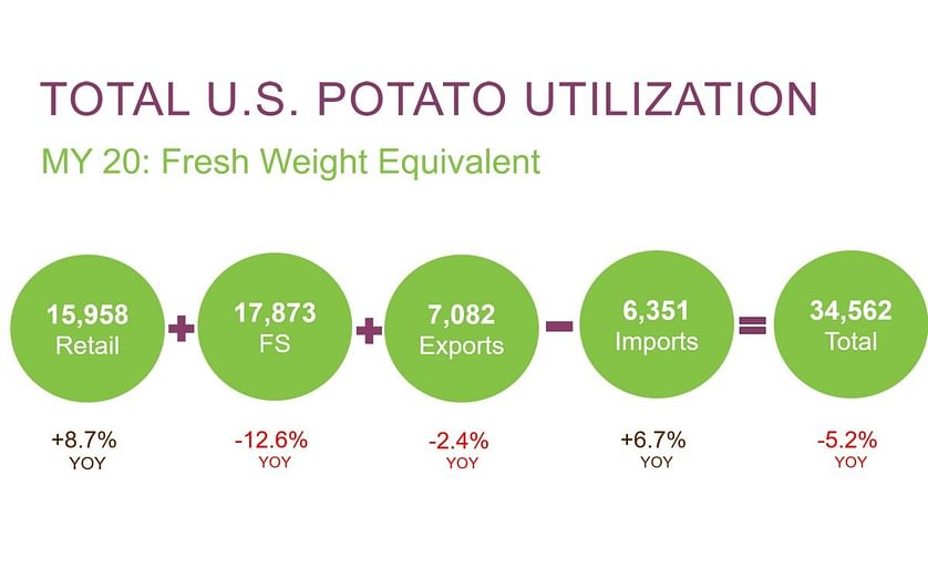 Source: Marketing Year 20 Sales & Utilization Report, Potatoes USA