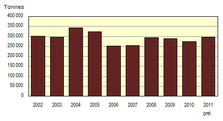 Total harvest of potatoes for starch production in Sweden 2002-2011  