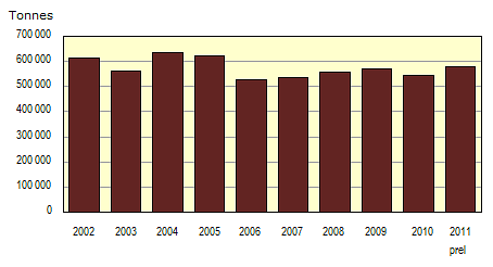 Total production of Table potatoes in Sweden 2002-2011  