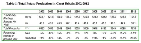 Total Potato Production in Great Britain 2002-2012 Total Potato Production in Great Britain 2002-2012