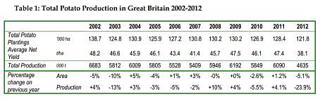 Total Potato Production in Great Britain 2002-2012