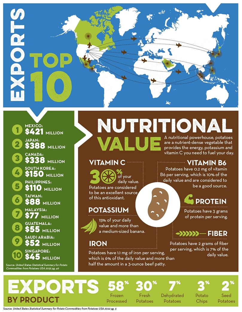 NPC 2023 Annual Potato Yearbook, USA Potato export NPC 2023 Annual Potato Yearbook, USA Potato export