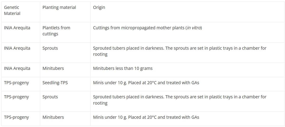 Table 1. Treatments and planting material origins for the high-density screenhouse test Table 1. Treatments and planting material origins for the high-density screenhouse test