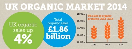 UK Organic Market 2014 (Soil Association)