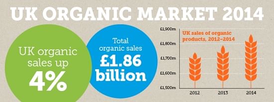 UK Organic Market 2014 (Soil Association) UK Organic Market 2014 (Soil Association)