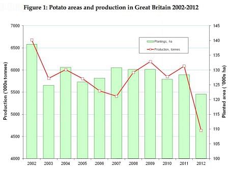 UK potato planting and production 2012 