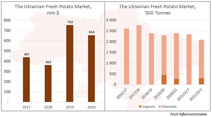 Ukraine fresh potato market figures. Ukraine fresh potato market figures.