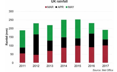 The 2017 spring in the United Kingdom was the driest since 2011, resulting in a steady progress of the planting process this season. The 2017 spring in the United Kingdom was the driest since 2011, resulting in a steady progress of the planting process this season.