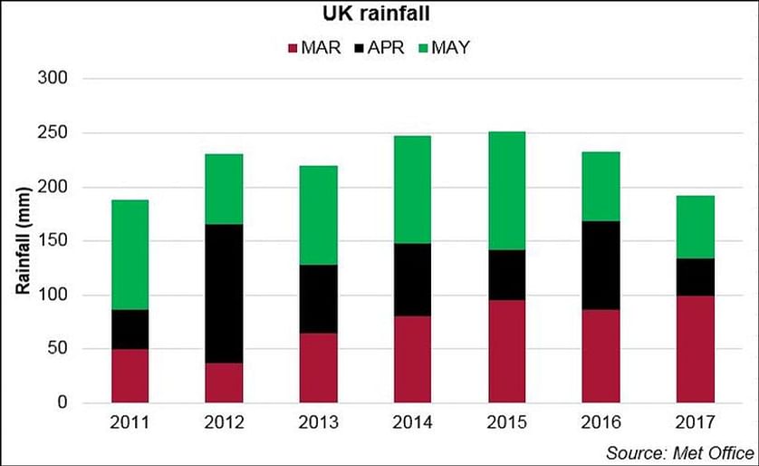 The 2017 spring in the United Kingdom was the driest since 2011, resulting in a steady progress of the planting process this season.