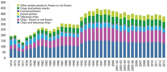 UK household purchases of potato products in grams per person per week (Source: GB Potatoes Market Intelligence 2014-2015 / Defra Family Food Survey)