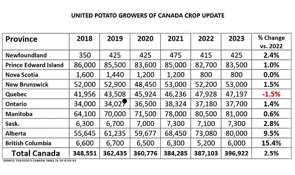 UPGC Crop Update Report