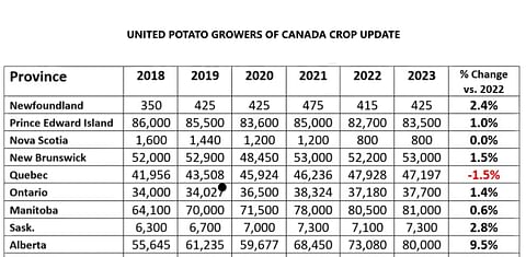 UPGC Crop Update Report