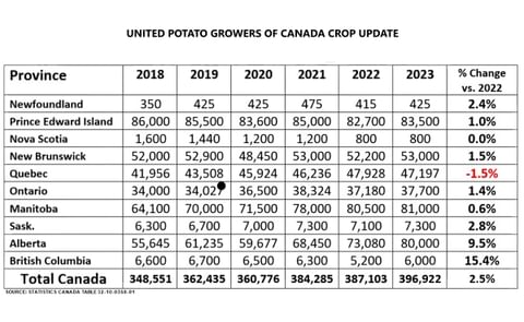 UPGC Crop Update Report UPGC Crop Update Report