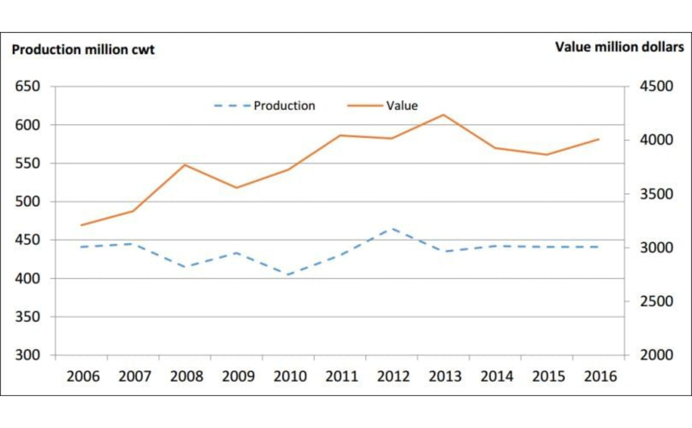 The United States Potato Production and its value in the last ten years (USDA-NASS)