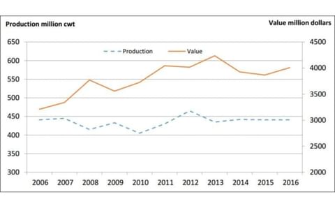 The United States Potato Production and its value in the last ten years (USDA-NASS) The United States Potato Production and its value in the last ten years (USDA-NASS)