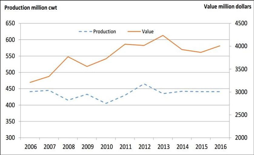The United States Potato Production and its value in the last ten years (USDA-NASS)