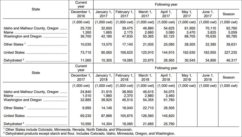 Quantity of Potatoes Used for Processing – 8 States: 2016-2018;Total quantity received and used for processing regardless of the State in which the potatoes were produced. Blank cells indicate estimation period
has not yet begun.(Courtesy: USDA Potato Stocks) Quantity of Potatoes Used for Processing – 8 States: 2016-2018;Total quantity received and used for processing regardless of the State in which the potatoes were produced. Blank cells indicate estimation period
has not yet begun.(Courtesy: USDA Potato Stocks)